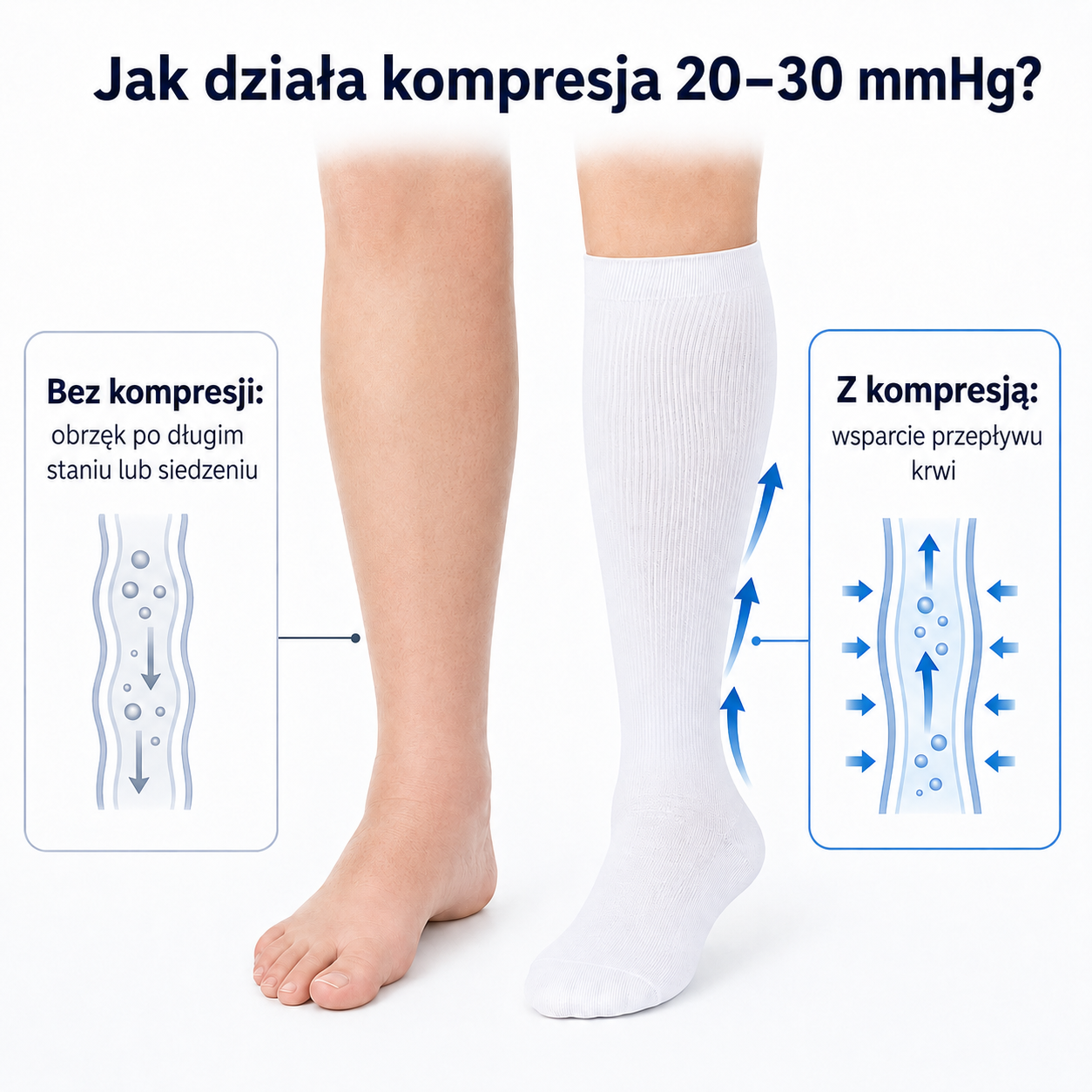 VenoFit kompresja wspierająca przepływ krwi od kostki ku górze